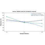 Linearity - Human TMEPAI ELISA Kit (A326835) - Antibodies.com