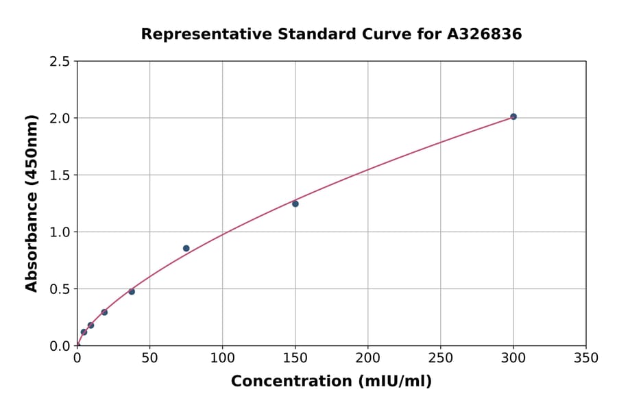 Standard Curve - Monkey Pancreatic Lipase ELISA Kit (A326836) - Antibodies.com