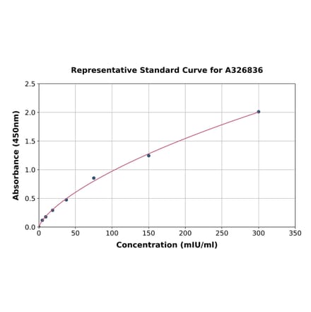 Standard Curve - Monkey Pancreatic Lipase ELISA Kit (A326836) - Antibodies.com