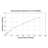 Standard Curve - Monkey Pancreatic Lipase ELISA Kit (A326836) - Antibodies.com