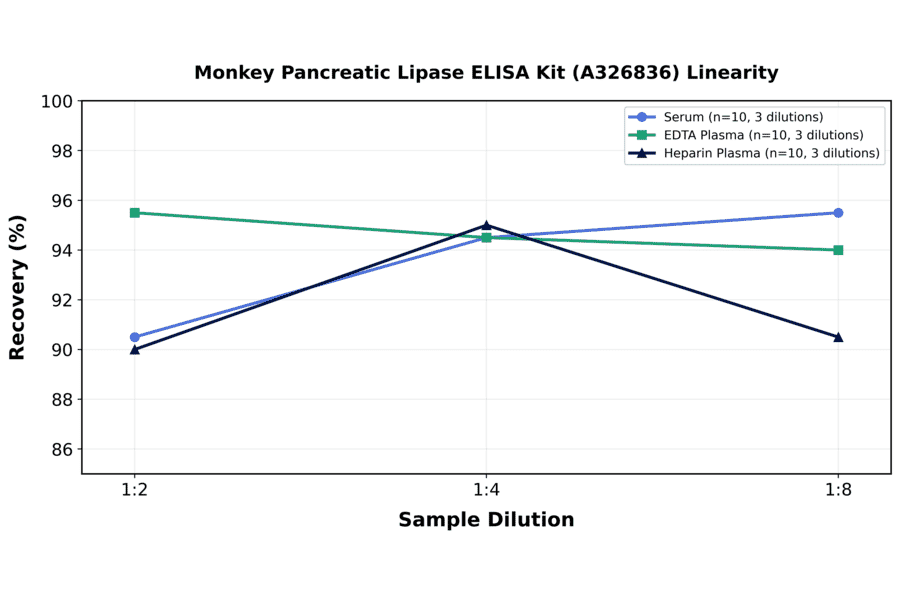 Linearity - Monkey Pancreatic Lipase ELISA Kit (A326836) - Antibodies.com