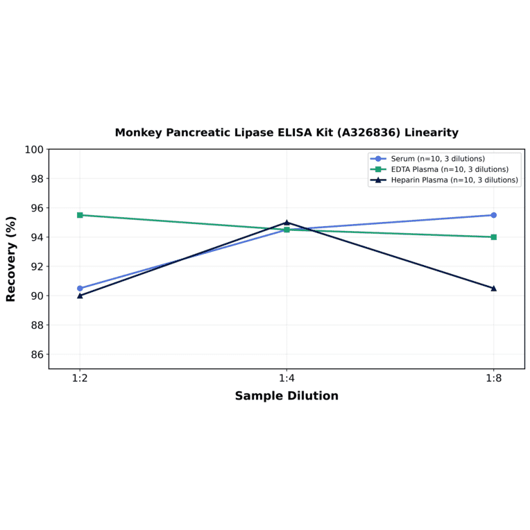 Linearity - Monkey Pancreatic Lipase ELISA Kit (A326836) - Antibodies.com