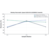 Linearity - Monkey Pancreatic Lipase ELISA Kit (A326836) - Antibodies.com