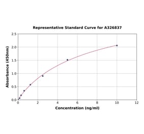 Standard Curve - Rat POMC ELISA Kit (A326837) - Antibodies.com