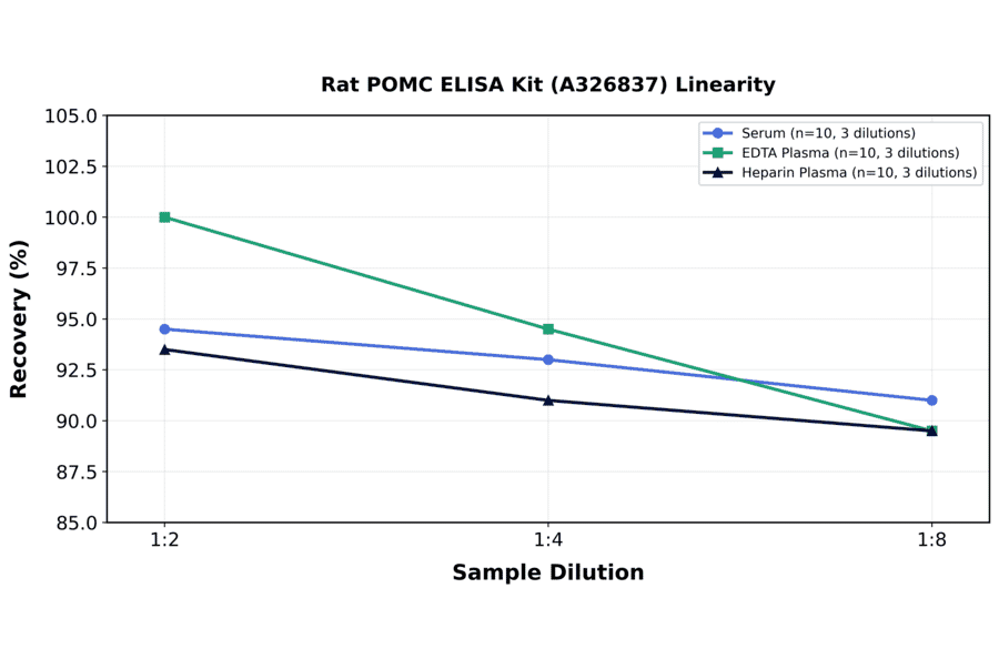 Linearity - Rat POMC ELISA Kit (A326837) - Antibodies.com