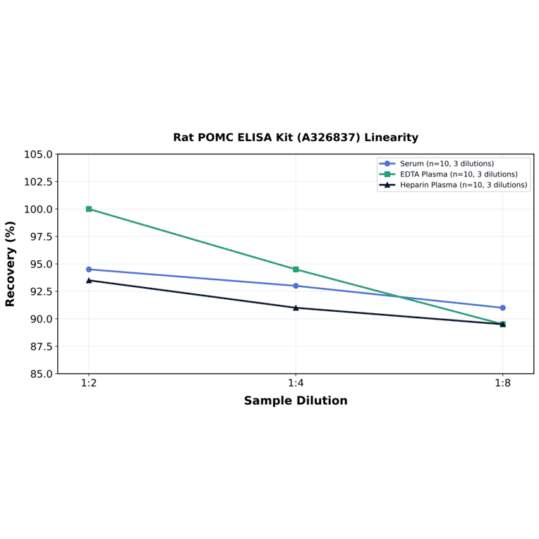 Linearity - Rat POMC ELISA Kit (A326837) - Antibodies.com