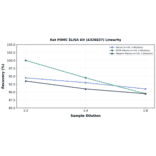 Linearity - Rat POMC ELISA Kit (A326837) - Antibodies.com