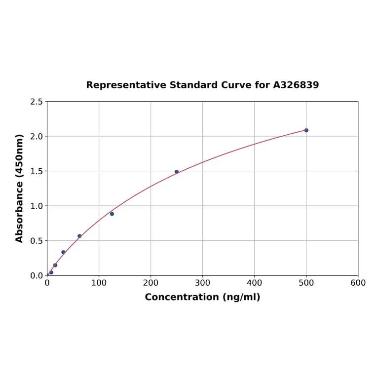 Standard Curve - Porcine Pepsin ELISA Kit (A326839) - Antibodies.com