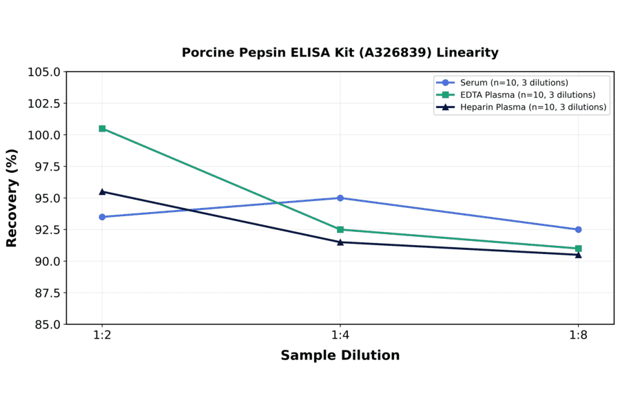 Linearity - Porcine Pepsin ELISA Kit (A326839) - Antibodies.com