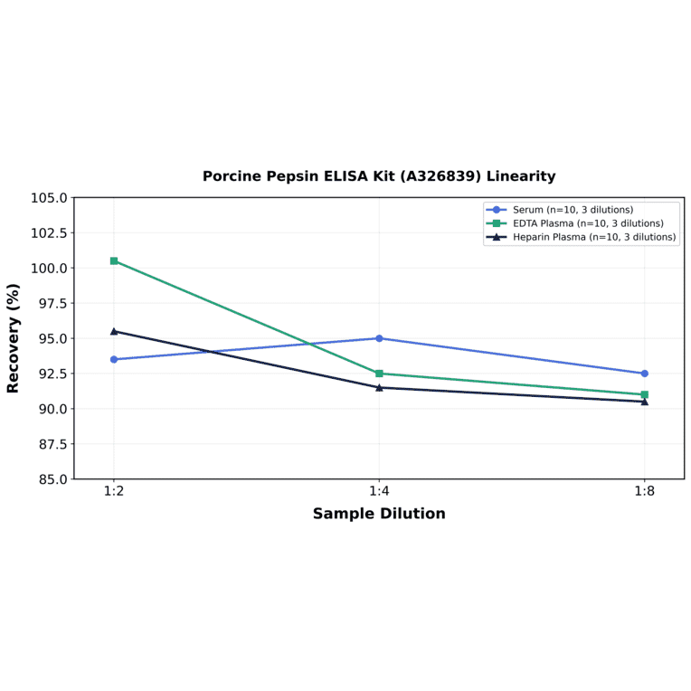 Linearity - Porcine Pepsin ELISA Kit (A326839) - Antibodies.com