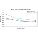 Linearity - Porcine Pepsin ELISA Kit (A326839) - Antibodies.com