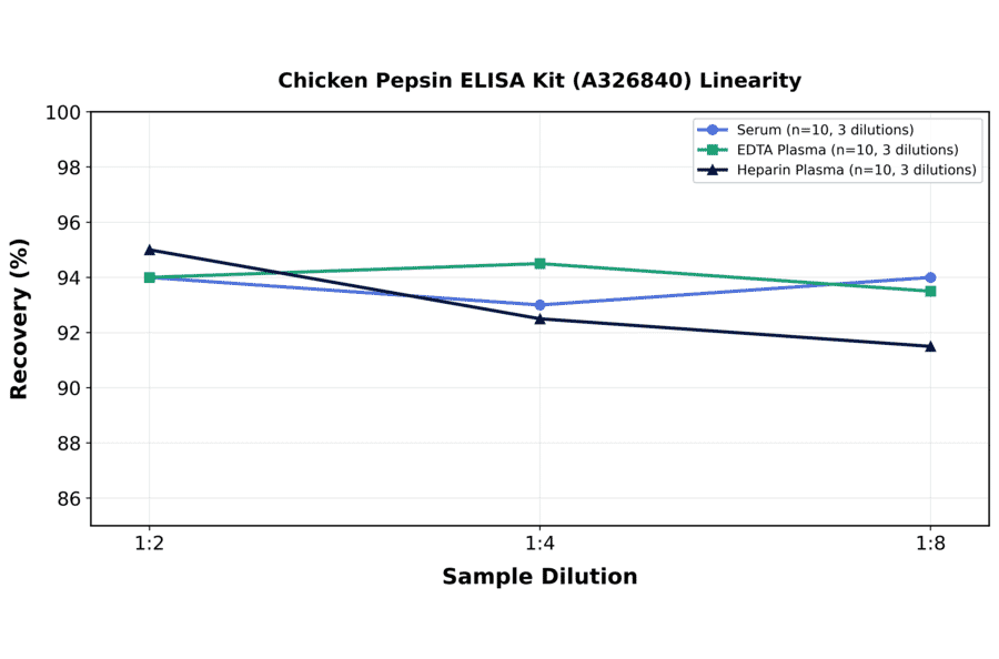 Linearity - Chicken Pepsin ELISA Kit (A326840) - Antibodies.com