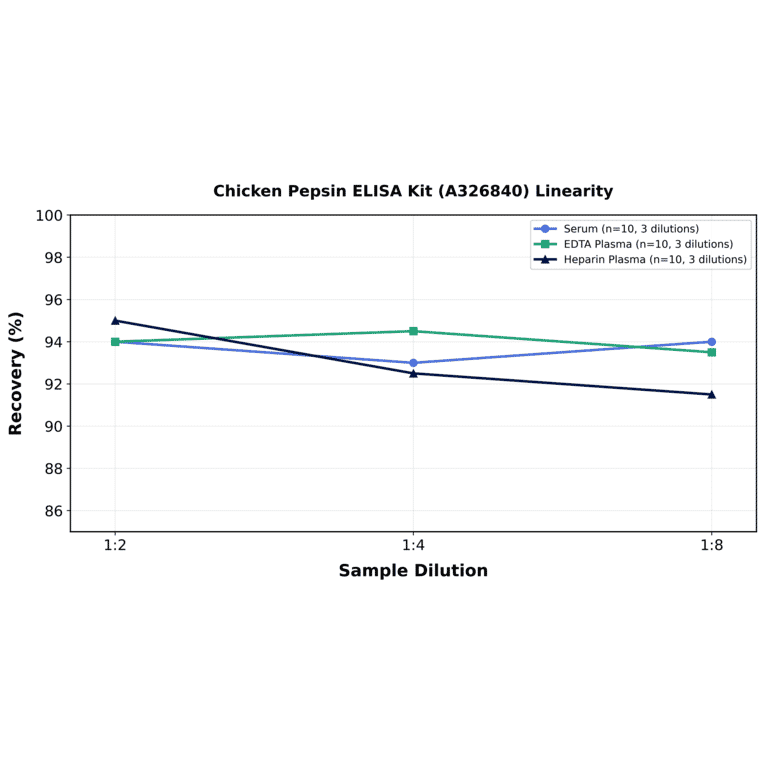 Linearity - Chicken Pepsin ELISA Kit (A326840) - Antibodies.com