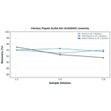 Linearity - Chicken Pepsin ELISA Kit (A326840) - Antibodies.com