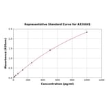 Standard Curve - Mouse Peroxiredoxin 3/PRDX3 ELISA Kit (A326841) - Antibodies.com