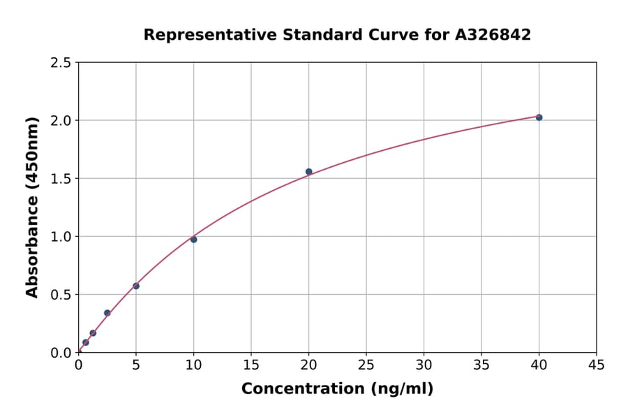 Standard Curve - Monkey Prolactin/PRL ELISA Kit (A326842) - Antibodies.com
