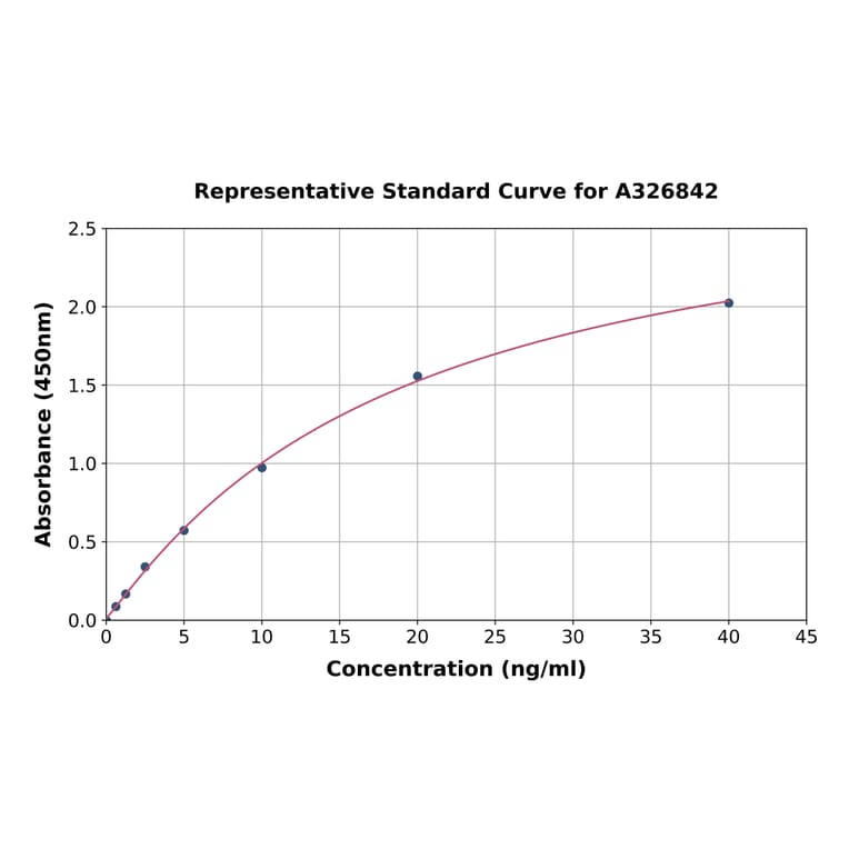 Standard Curve - Monkey Prolactin/PRL ELISA Kit (A326842) - Antibodies.com