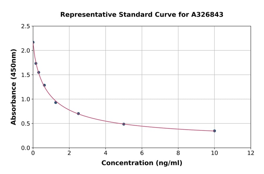 Standard Curve - Hamster Prolactin/PRL ELISA Kit (A326843) - Antibodies.com