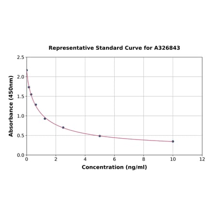 Standard Curve - Hamster Prolactin/PRL ELISA Kit (A326843) - Antibodies.com