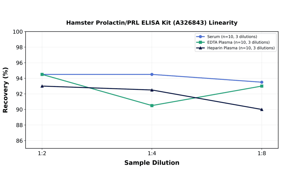 Linearity - Hamster Prolactin/PRL ELISA Kit (A326843) - Antibodies.com