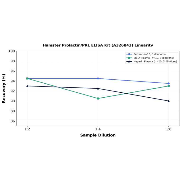 Linearity - Hamster Prolactin/PRL ELISA Kit (A326843) - Antibodies.com