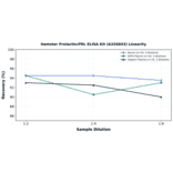 Linearity - Hamster Prolactin/PRL ELISA Kit (A326843) - Antibodies.com