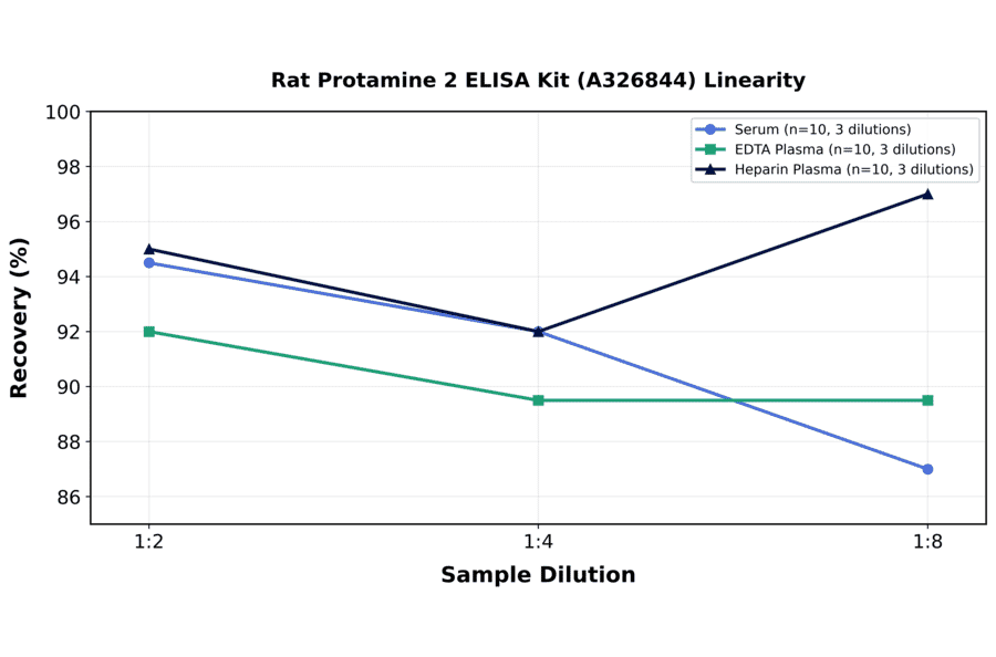 Linearity - Rat Protamine 2 ELISA Kit (A326844) - Antibodies.com