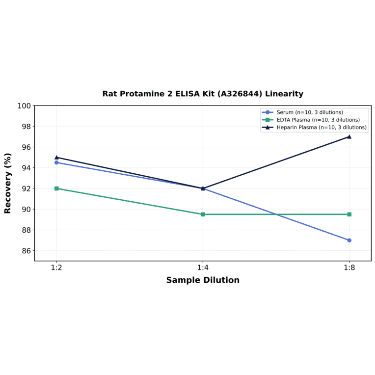 Linearity - Rat Protamine 2 ELISA Kit (A326844) - Antibodies.com