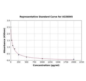 Standard Curve - Sheep Progesterone ELISA Kit (A326845) - Antibodies.com