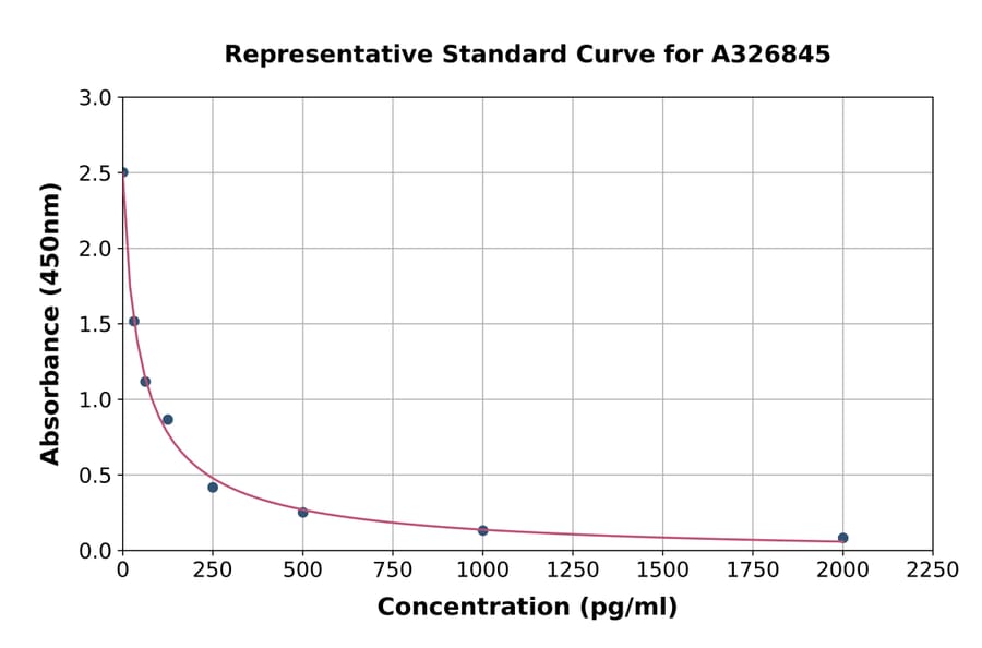Standard Curve - Sheep Progesterone ELISA Kit (A326845) - Antibodies.com