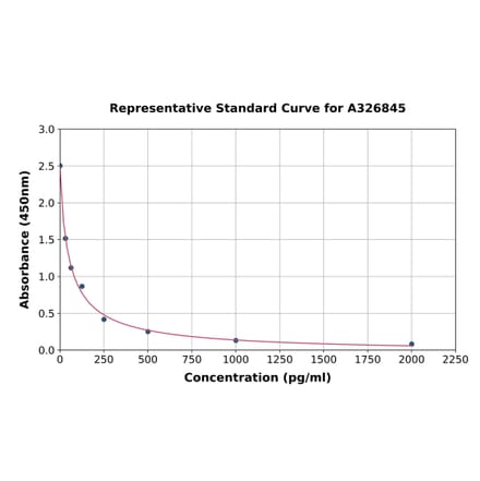 Standard Curve - Sheep Progesterone ELISA Kit (A326845) - Antibodies.com