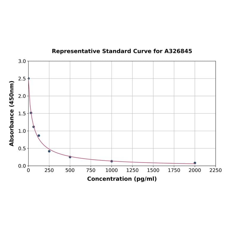 Standard Curve - Sheep Progesterone ELISA Kit (A326845) - Antibodies.com