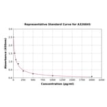 Standard Curve - Sheep Progesterone ELISA Kit (A326845) - Antibodies.com