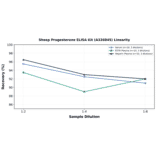 Linearity - Sheep Progesterone ELISA Kit (A326845) - Antibodies.com