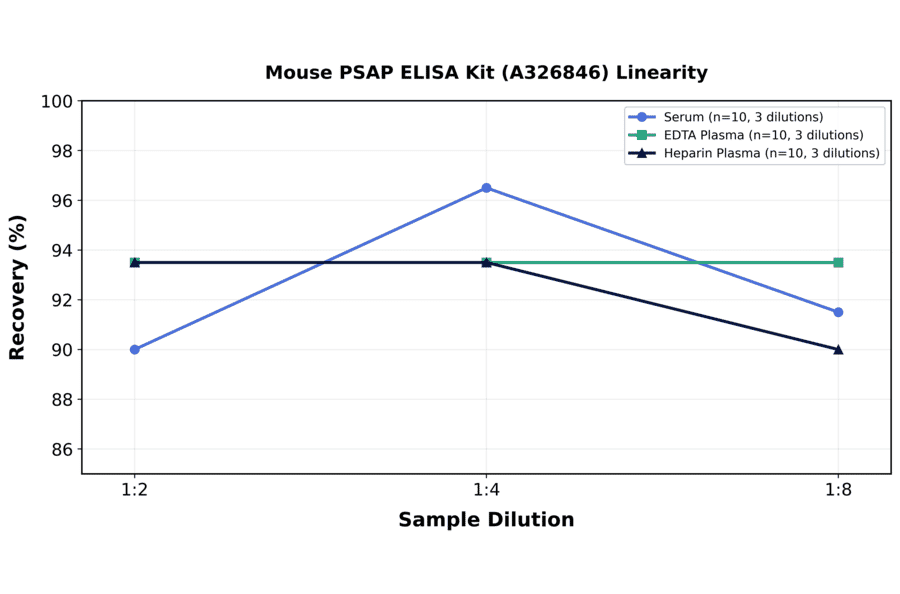 Linearity - Mouse PSAP ELISA Kit (A326846) - Antibodies.com