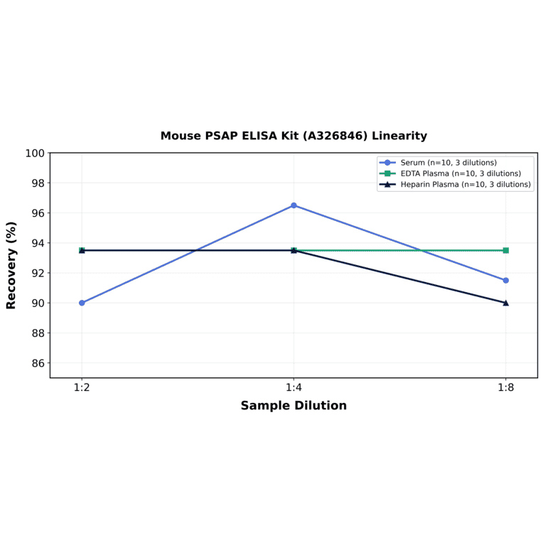 Linearity - Mouse PSAP ELISA Kit (A326846) - Antibodies.com