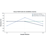 Linearity - Mouse PSAP ELISA Kit (A326846) - Antibodies.com