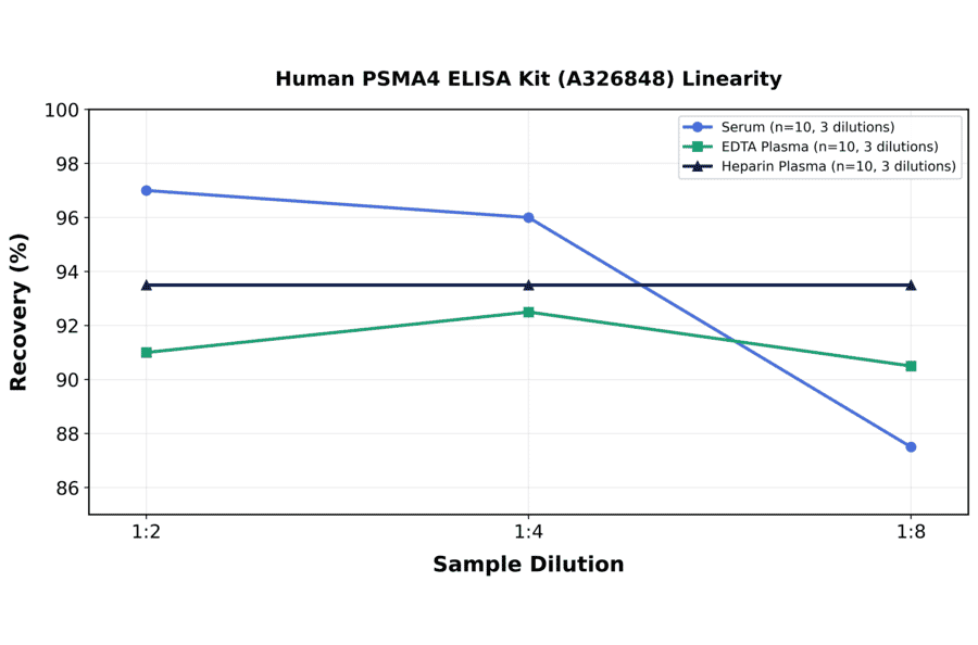 Linearity - Human PSMA4 ELISA Kit (A326848) - Antibodies.com