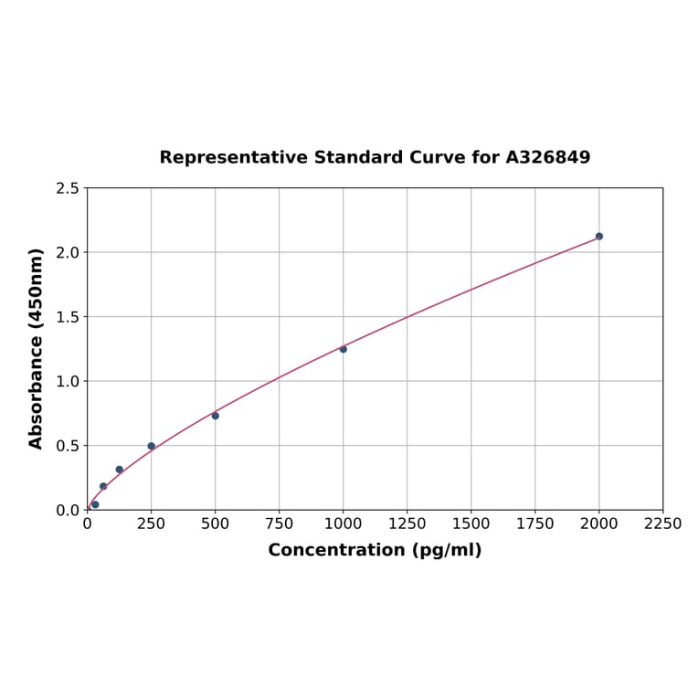 Standard Curve - Human PSMC6 ELISA Kit (A326849) - Antibodies.com