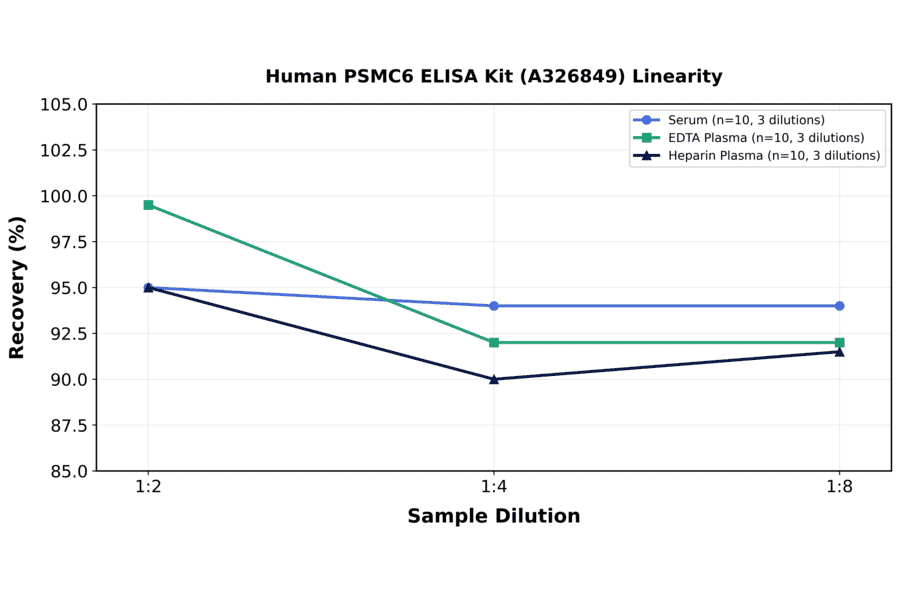 Linearity - Human PSMC6 ELISA Kit (A326849) - Antibodies.com