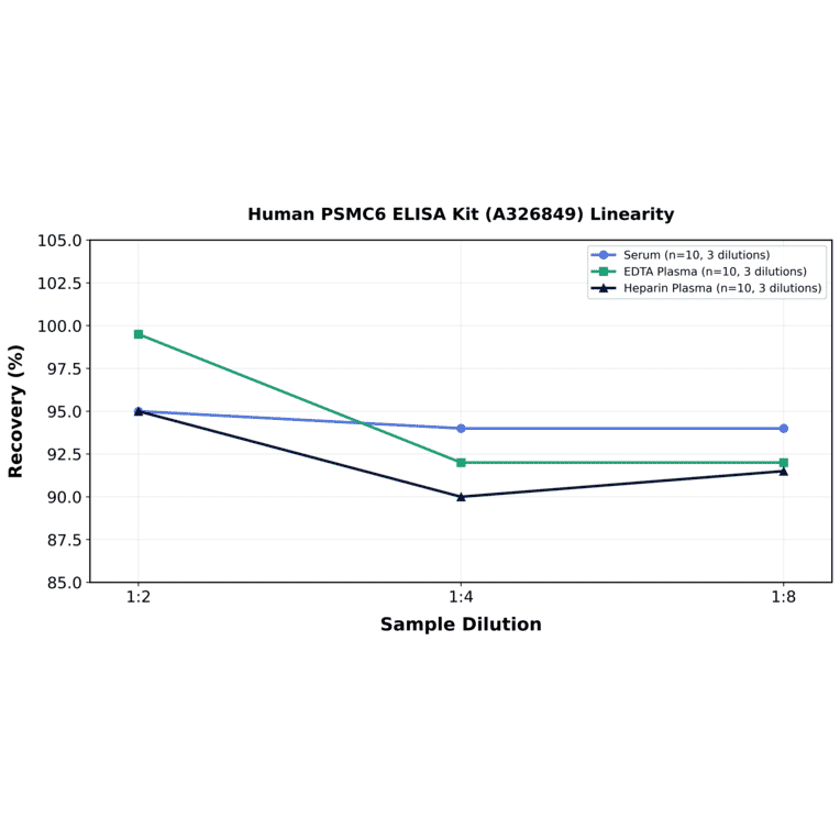 Linearity - Human PSMC6 ELISA Kit (A326849) - Antibodies.com