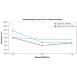 Linearity - Human PSMC6 ELISA Kit (A326849) - Antibodies.com