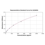 Standard Curve - Mouse pTau ELISA Kit (A326850) - Antibodies.com