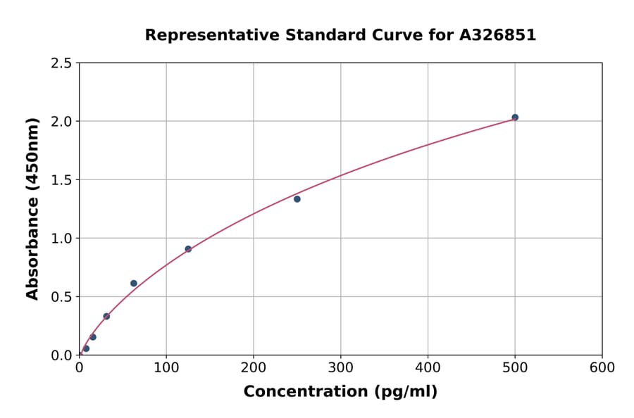 Standard Curve - Mouse Tau (phospho T181) ELISA Kit (A326851) - Antibodies.com