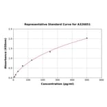 Standard Curve - Mouse Tau (phospho T181) ELISA Kit (A326851) - Antibodies.com