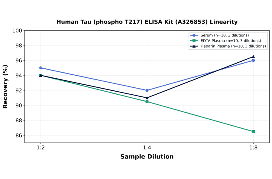 Linearity - Human Tau (phospho T217) ELISA Kit (A326853) - Antibodies.com