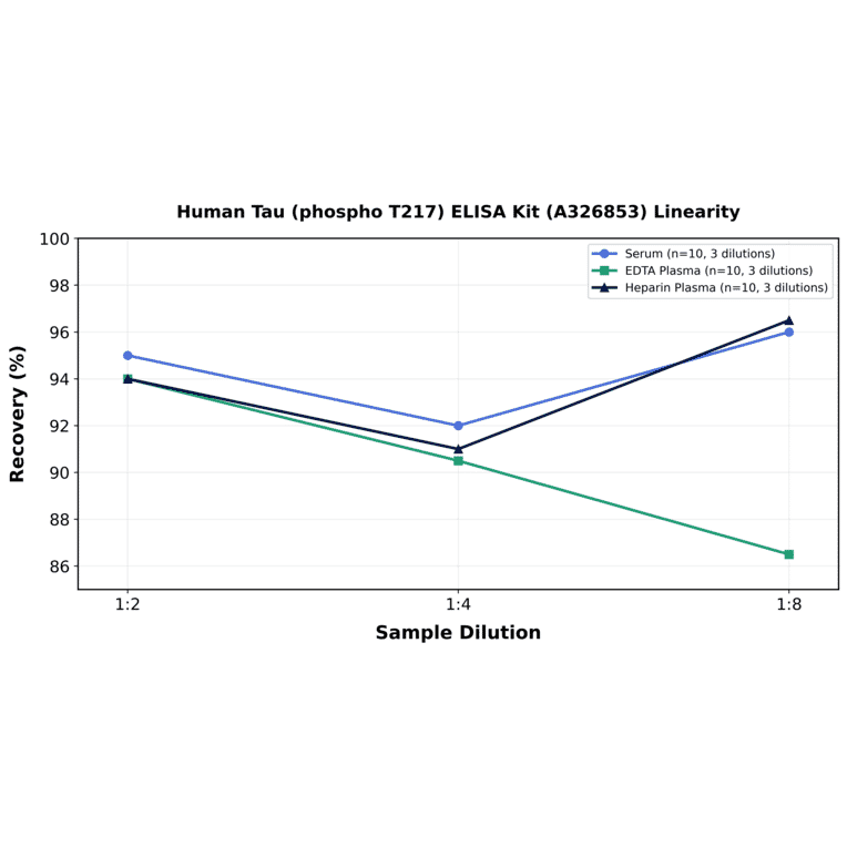 Linearity - Human Tau (phospho T217) ELISA Kit (A326853) - Antibodies.com