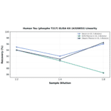 Linearity - Human Tau (phospho T217) ELISA Kit (A326853) - Antibodies.com