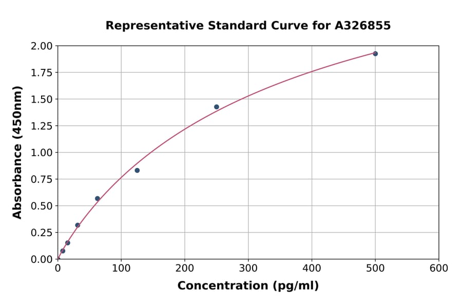 Standard Curve - Human Tau (phospho T231) ELISA Kit (A326855) - Antibodies.com