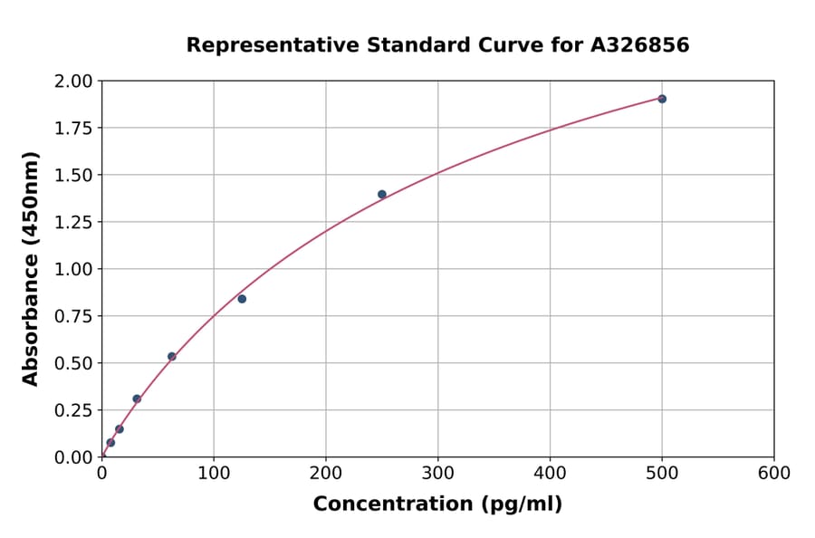 Standard Curve - Mouse Tau (phospho T231) ELISA Kit (A326856) - Antibodies.com